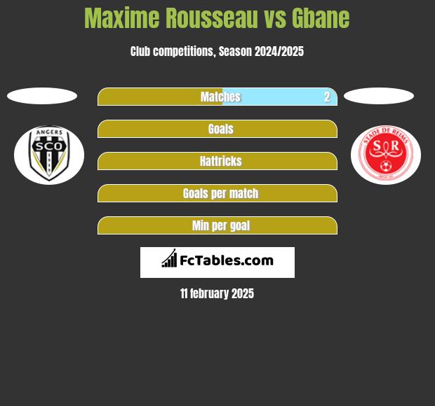 Maxime Rousseau vs Gbane h2h player stats