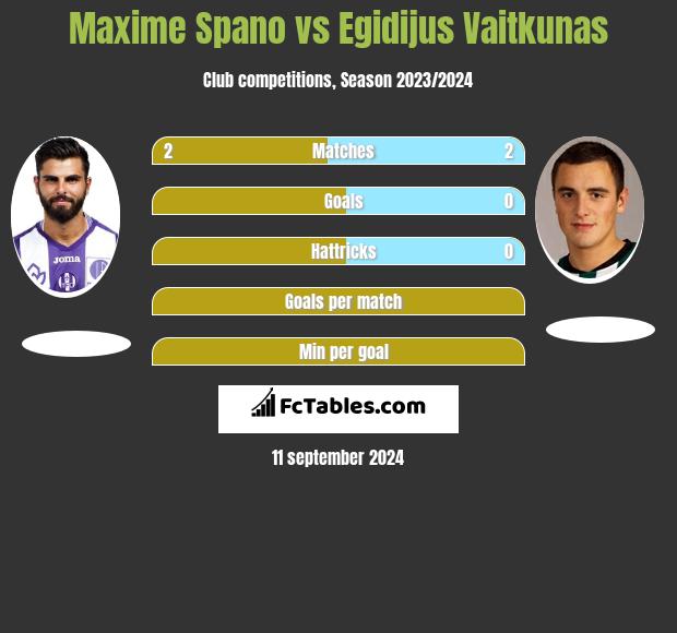 Maxime Spano vs Egidijus Vaitkunas h2h player stats