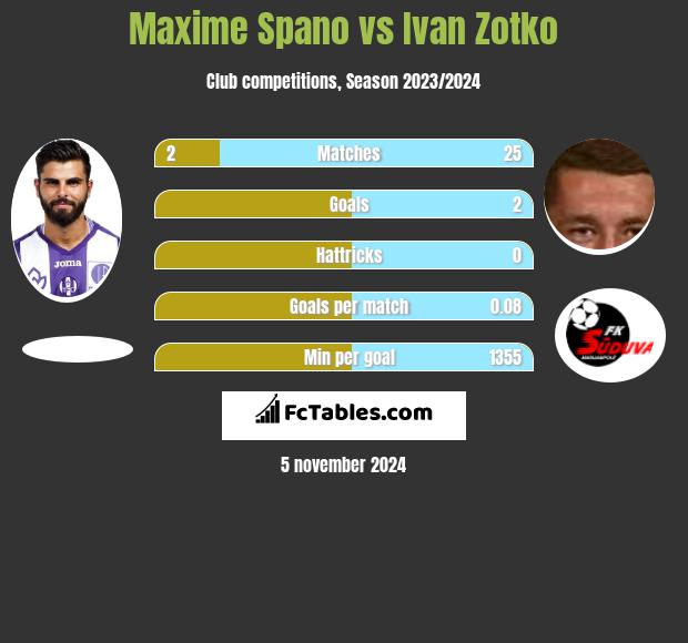 Maxime Spano vs Ivan Zotko h2h player stats