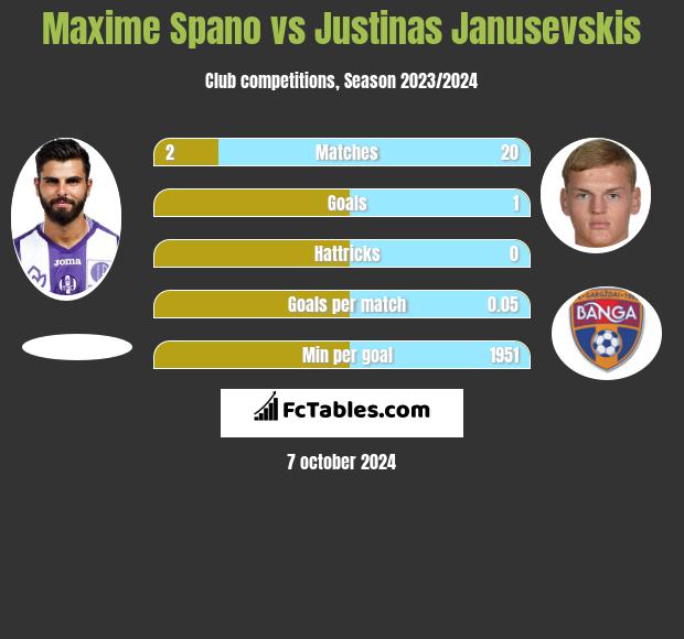 Maxime Spano vs Justinas Janusevskis h2h player stats