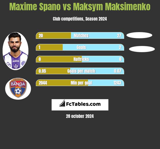 Maxime Spano vs Maksym Maksimenko h2h player stats