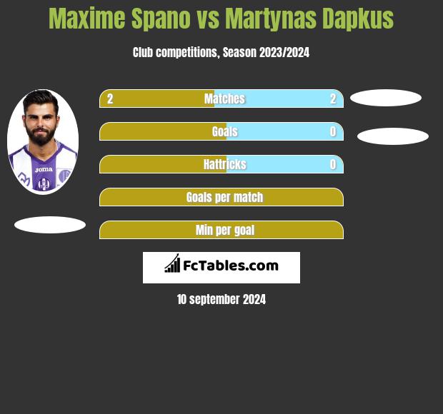 Maxime Spano vs Martynas Dapkus h2h player stats