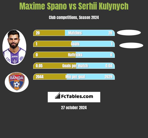 Maxime Spano vs Serhii Kulynych h2h player stats