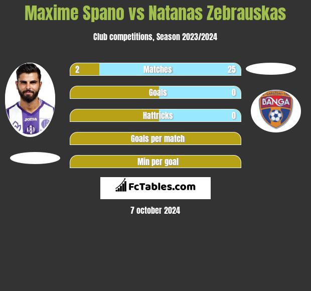 Maxime Spano vs Natanas Zebrauskas h2h player stats