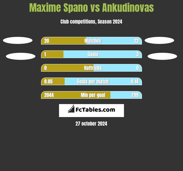 Maxime Spano vs Ankudinovas h2h player stats