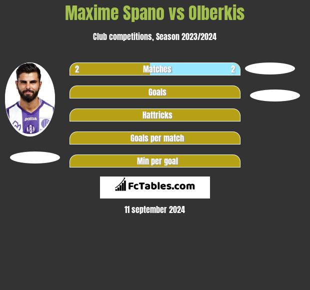 Maxime Spano vs Olberkis h2h player stats