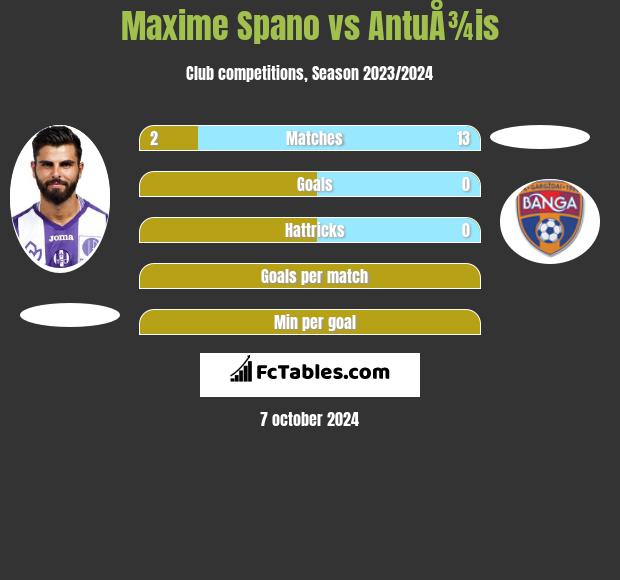 Maxime Spano vs AntuÅ¾is h2h player stats