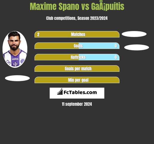 Maxime Spano vs GaÅ¡puitis h2h player stats