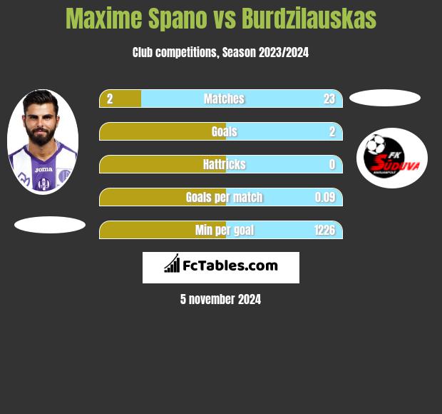 Maxime Spano vs Burdzilauskas h2h player stats