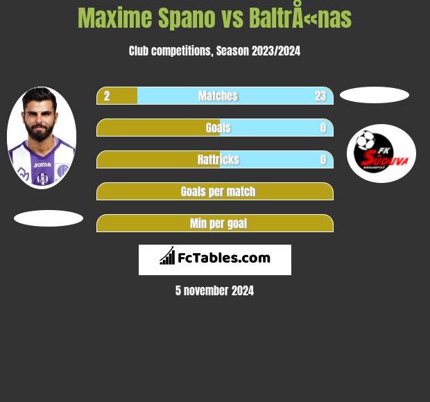 Maxime Spano vs BaltrÅ«nas h2h player stats