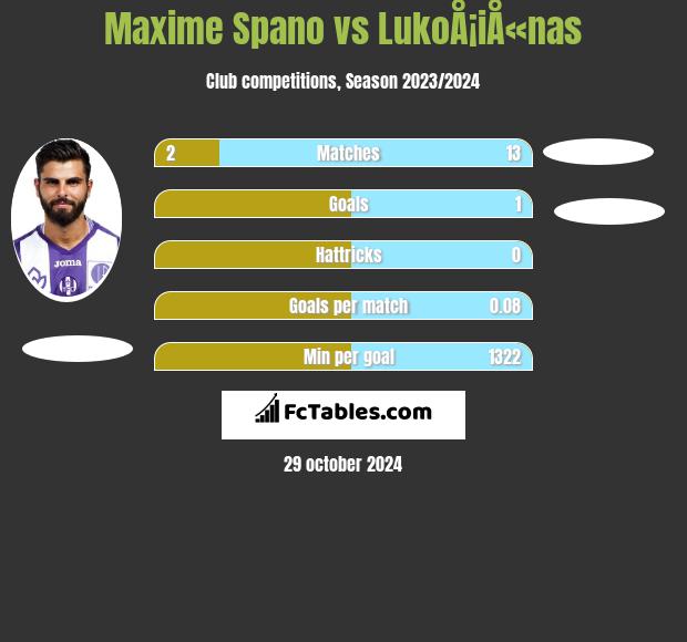 Maxime Spano vs LukoÅ¡iÅ«nas h2h player stats