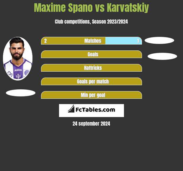 Maxime Spano vs Karvatskiy h2h player stats