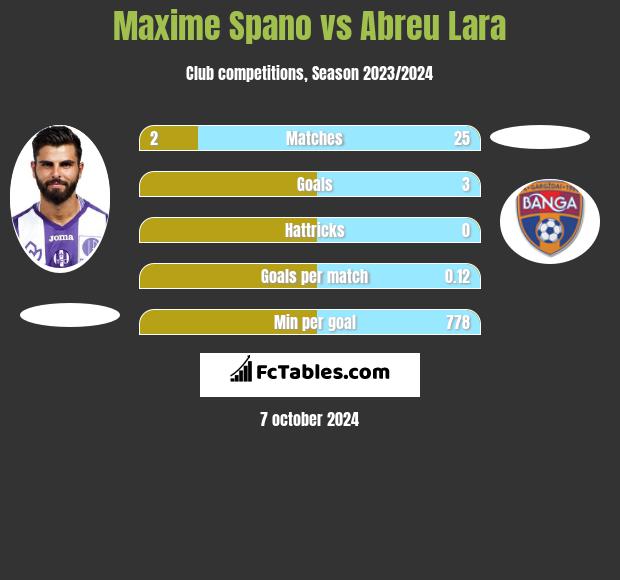 Maxime Spano vs Abreu Lara h2h player stats