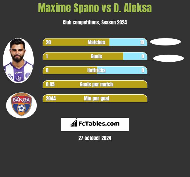 Maxime Spano vs D. Aleksa h2h player stats