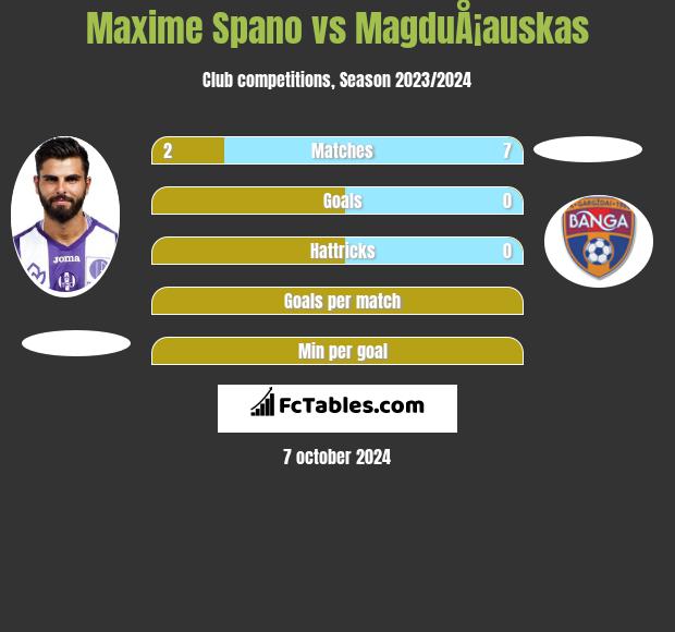 Maxime Spano vs MagduÅ¡auskas h2h player stats