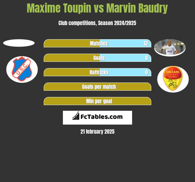 Maxime Toupin vs Marvin Baudry h2h player stats