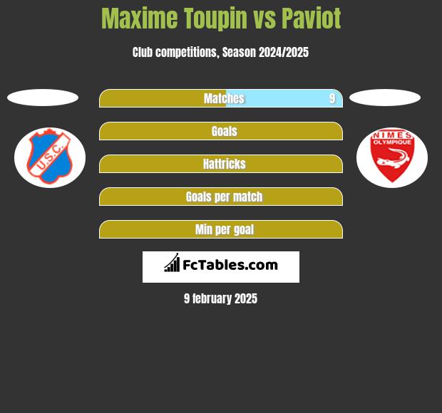 Maxime Toupin vs Paviot h2h player stats