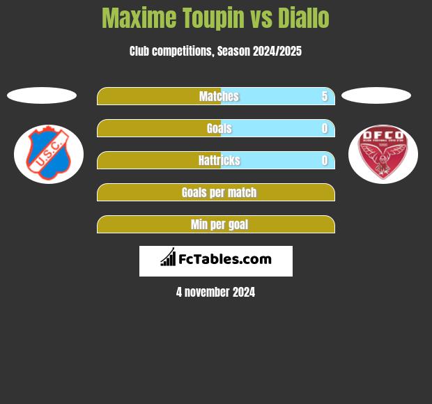 Maxime Toupin vs Diallo h2h player stats