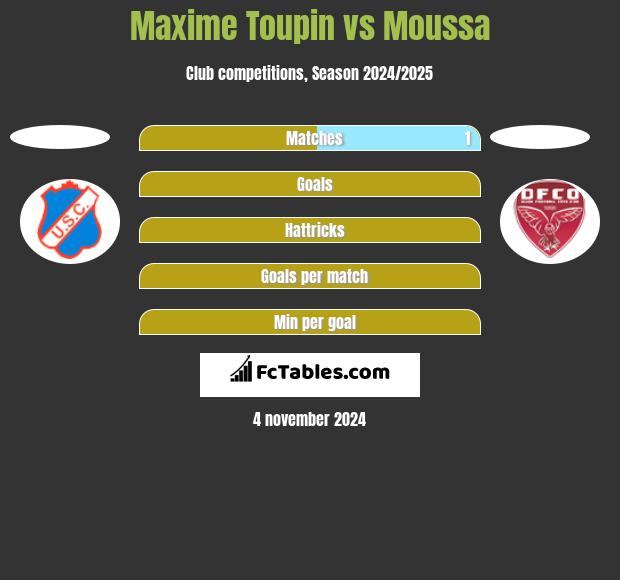 Maxime Toupin vs Moussa h2h player stats