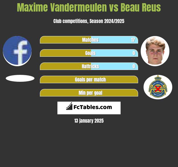 Maxime Vandermeulen vs Beau Reus h2h player stats