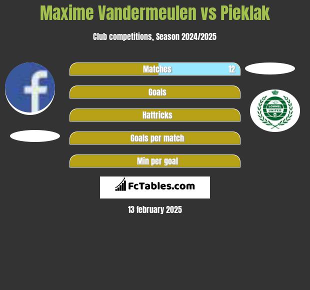 Maxime Vandermeulen vs Pieklak h2h player stats