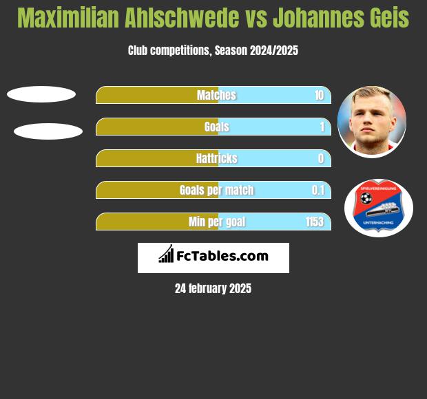 Maximilian Ahlschwede vs Johannes Geis h2h player stats