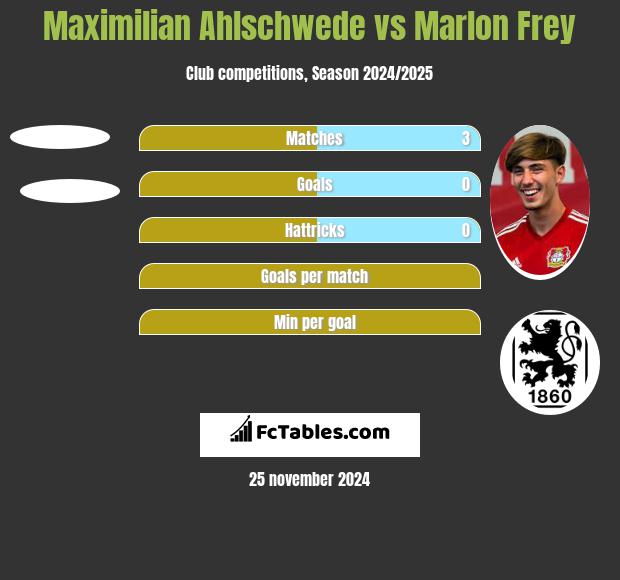 Maximilian Ahlschwede vs Marlon Frey h2h player stats