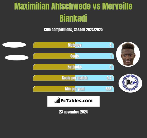 Maximilian Ahlschwede vs Merveille Biankadi h2h player stats