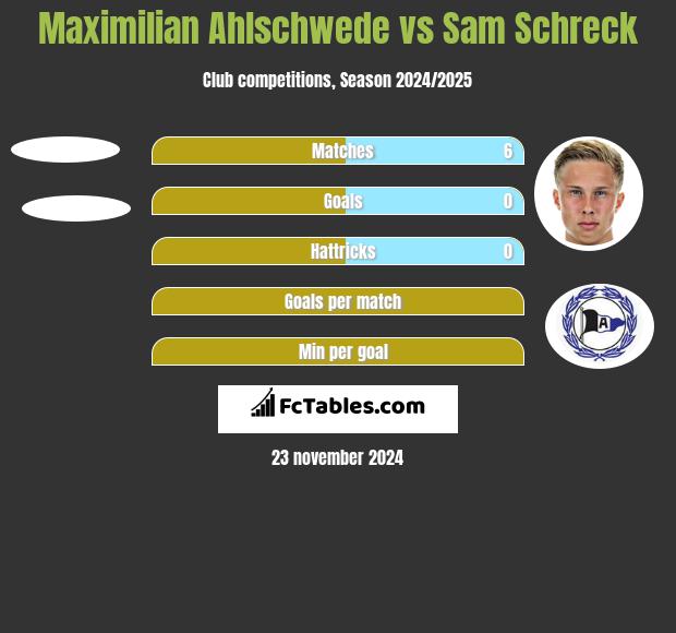 Maximilian Ahlschwede vs Sam Schreck h2h player stats