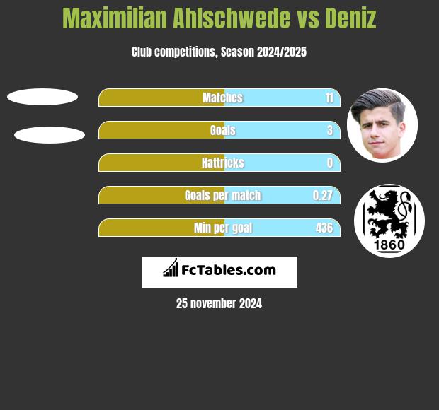 Maximilian Ahlschwede vs Deniz h2h player stats