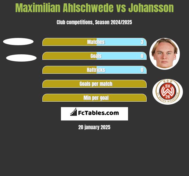 Maximilian Ahlschwede vs Johansson h2h player stats