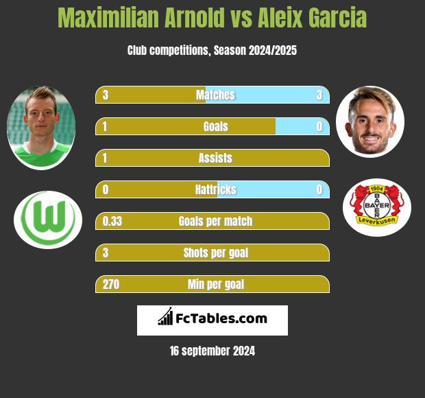 Maximilian Arnold vs Aleix Garcia h2h player stats