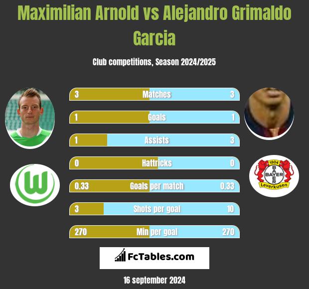 Maximilian Arnold vs Alejandro Grimaldo Garcia h2h player stats