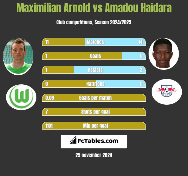 Maximilian Arnold vs Amadou Haidara h2h player stats