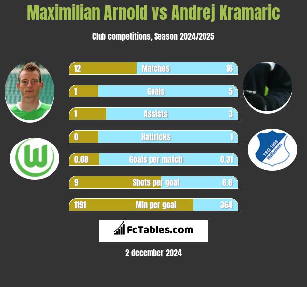 Maximilian Arnold vs Andrej Kramaric h2h player stats