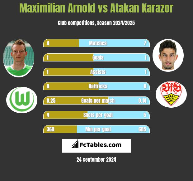 Maximilian Arnold vs Atakan Karazor h2h player stats