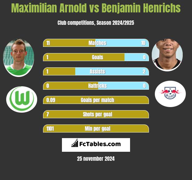 Maximilian Arnold vs Benjamin Henrichs h2h player stats