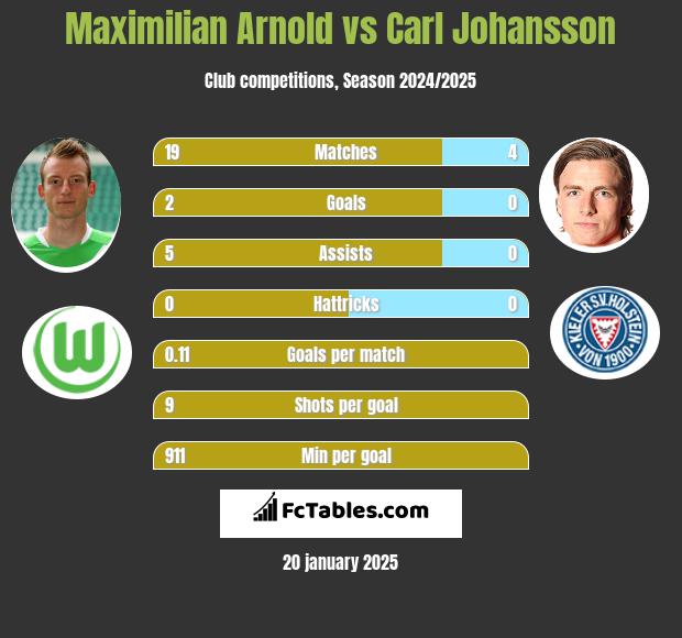 Maximilian Arnold vs Carl Johansson h2h player stats