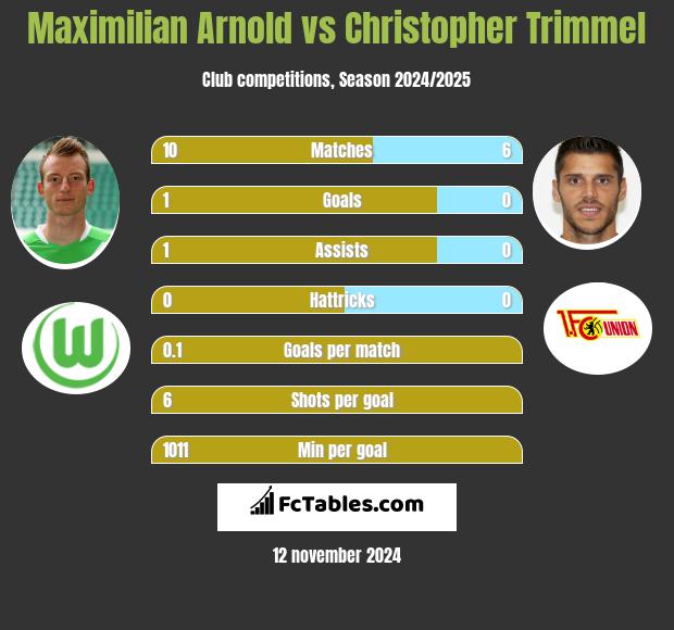 Maximilian Arnold vs Christopher Trimmel h2h player stats