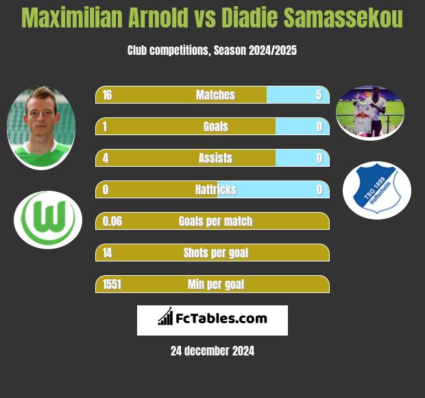 Maximilian Arnold vs Diadie Samassekou h2h player stats