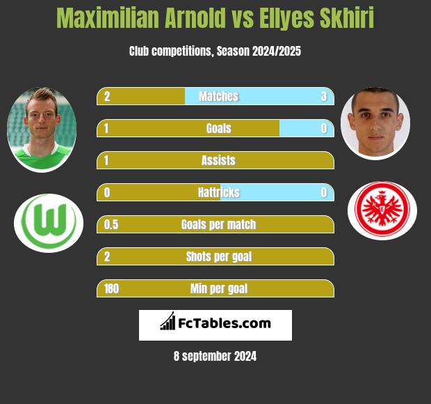 Maximilian Arnold vs Ellyes Skhiri h2h player stats