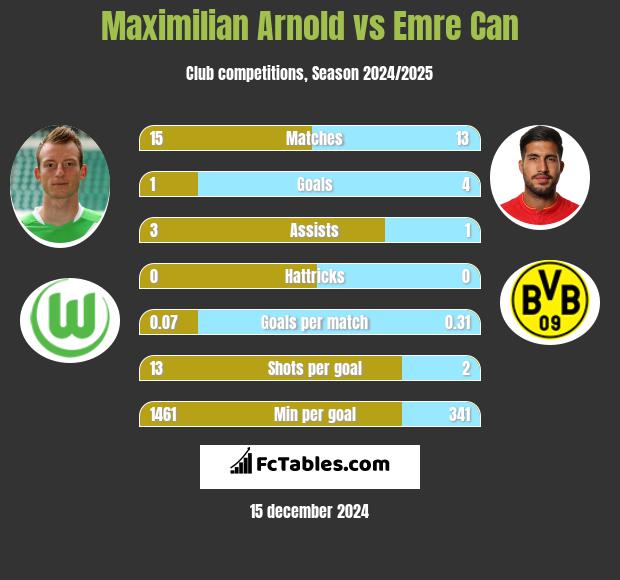 Maximilian Arnold vs Emre Can h2h player stats