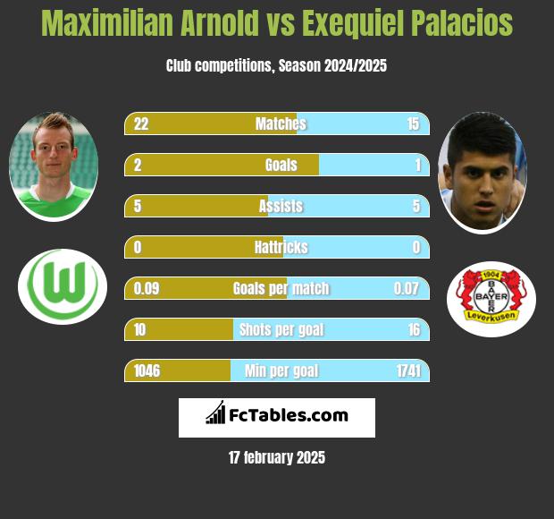 Maximilian Arnold vs Exequiel Palacios h2h player stats