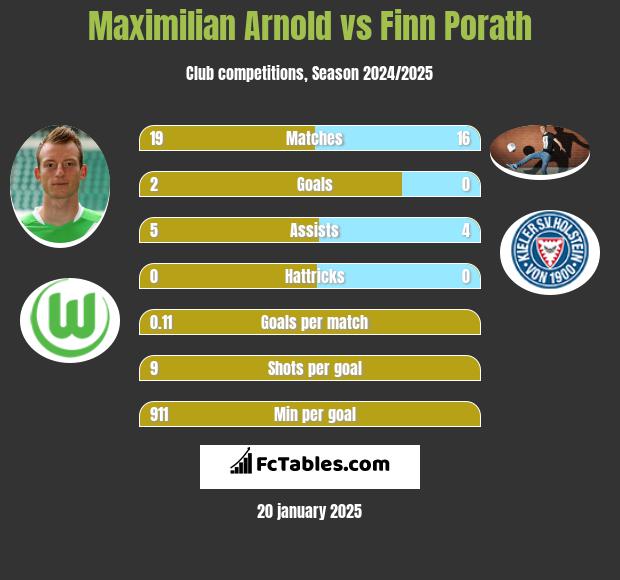 Maximilian Arnold vs Finn Porath h2h player stats