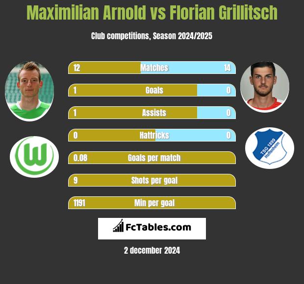 Maximilian Arnold vs Florian Grillitsch h2h player stats