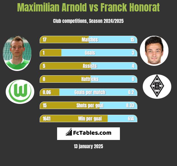 Maximilian Arnold vs Franck Honorat h2h player stats