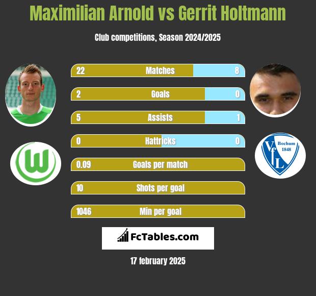 Maximilian Arnold vs Gerrit Holtmann h2h player stats