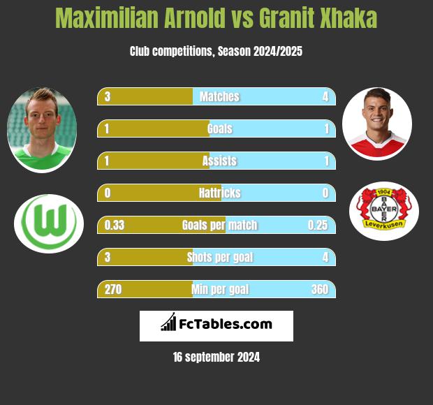 Maximilian Arnold vs Granit Xhaka h2h player stats