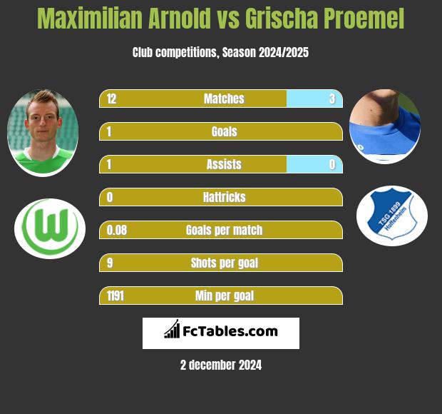 Maximilian Arnold vs Grischa Proemel h2h player stats