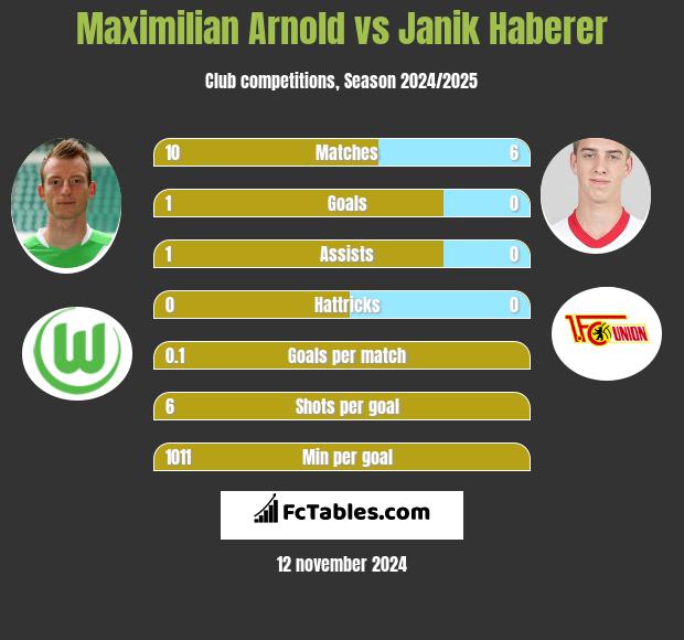 Maximilian Arnold vs Janik Haberer h2h player stats